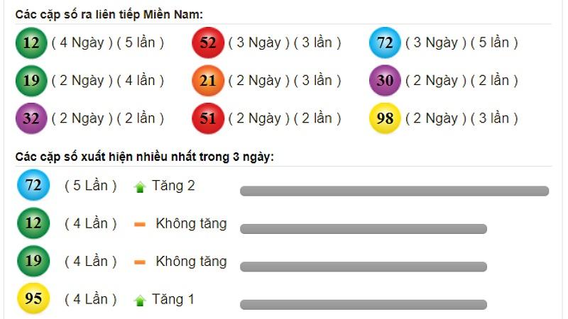 Soi xiên lô từ thống kê tần suất loto